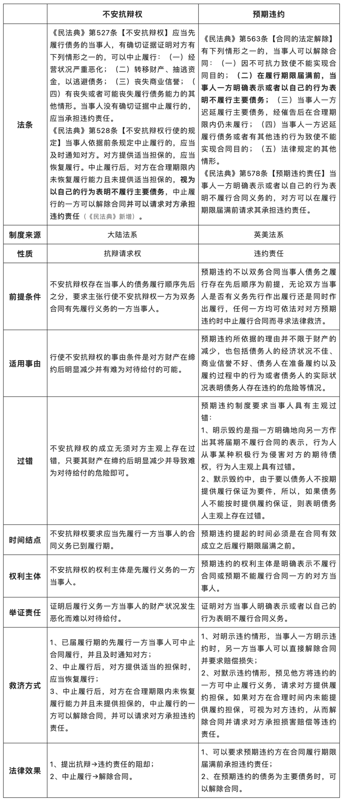 不安抗辯權(quán)——交易對象信用惡化，先履行方可中止履行.png